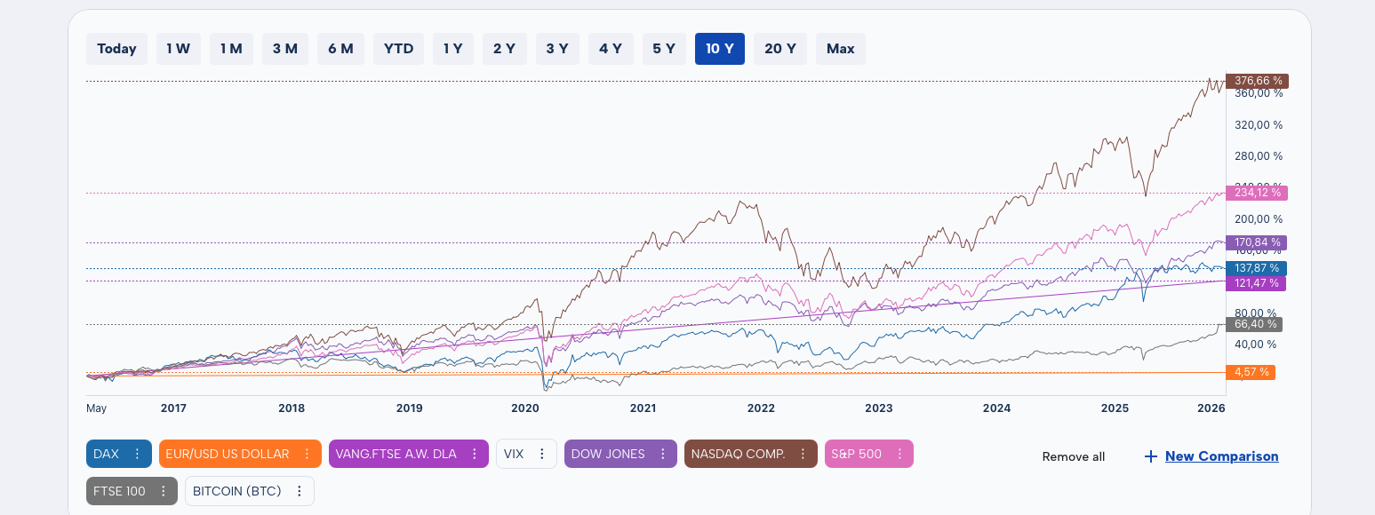 Gráfico de comparación con múltiples valores en MoneyPeak