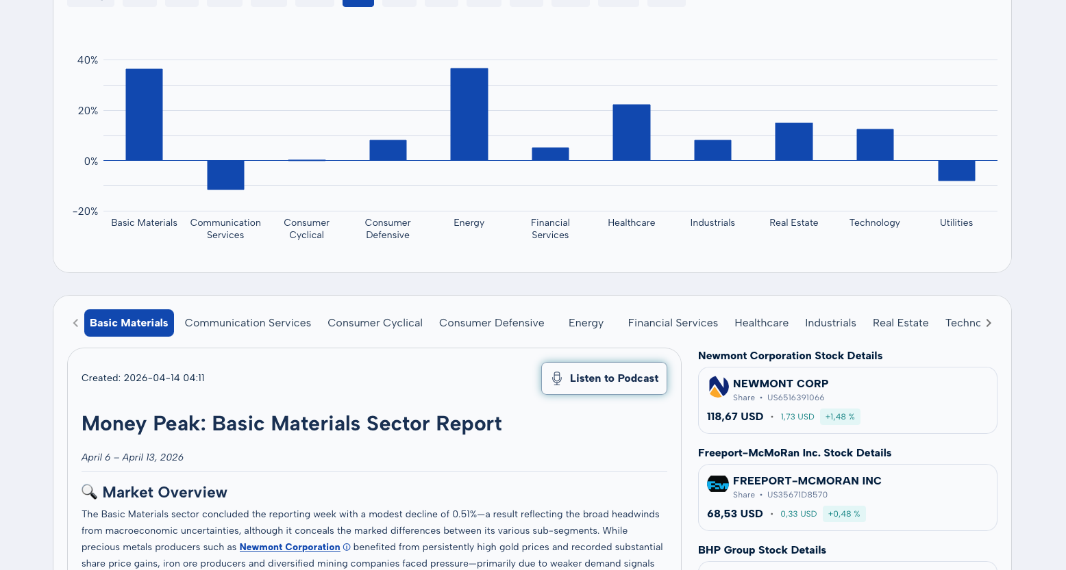 Informes sectoriales semanales con gráfico de barras de los 11 sectores GICS en MoneyPeak